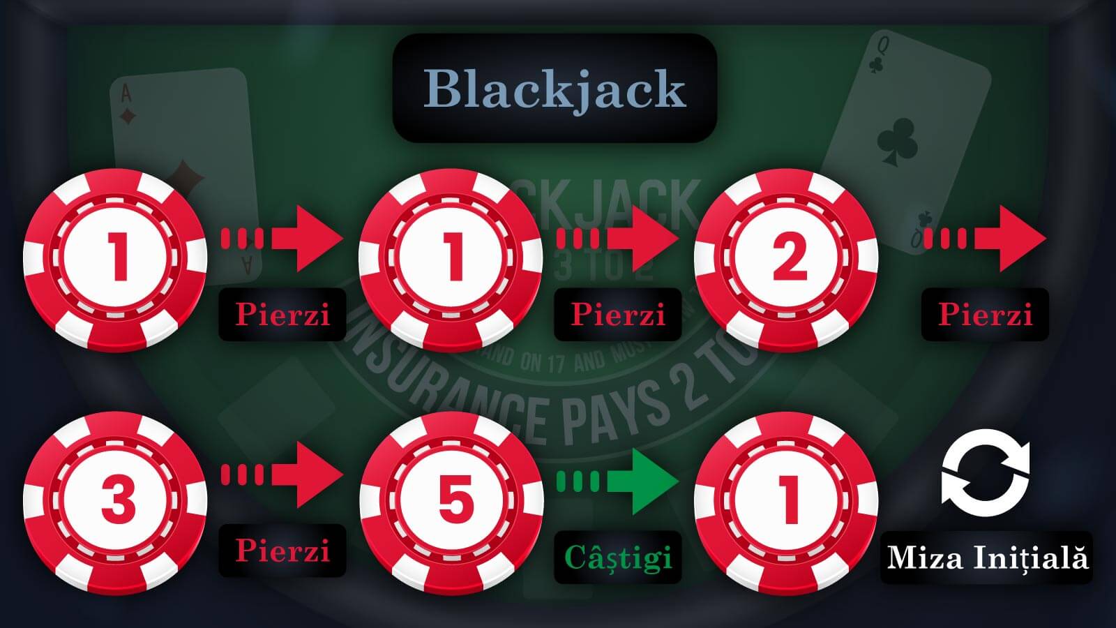 Ce Presupune Sistemul De Pariere Fibonacci În Blackjack
